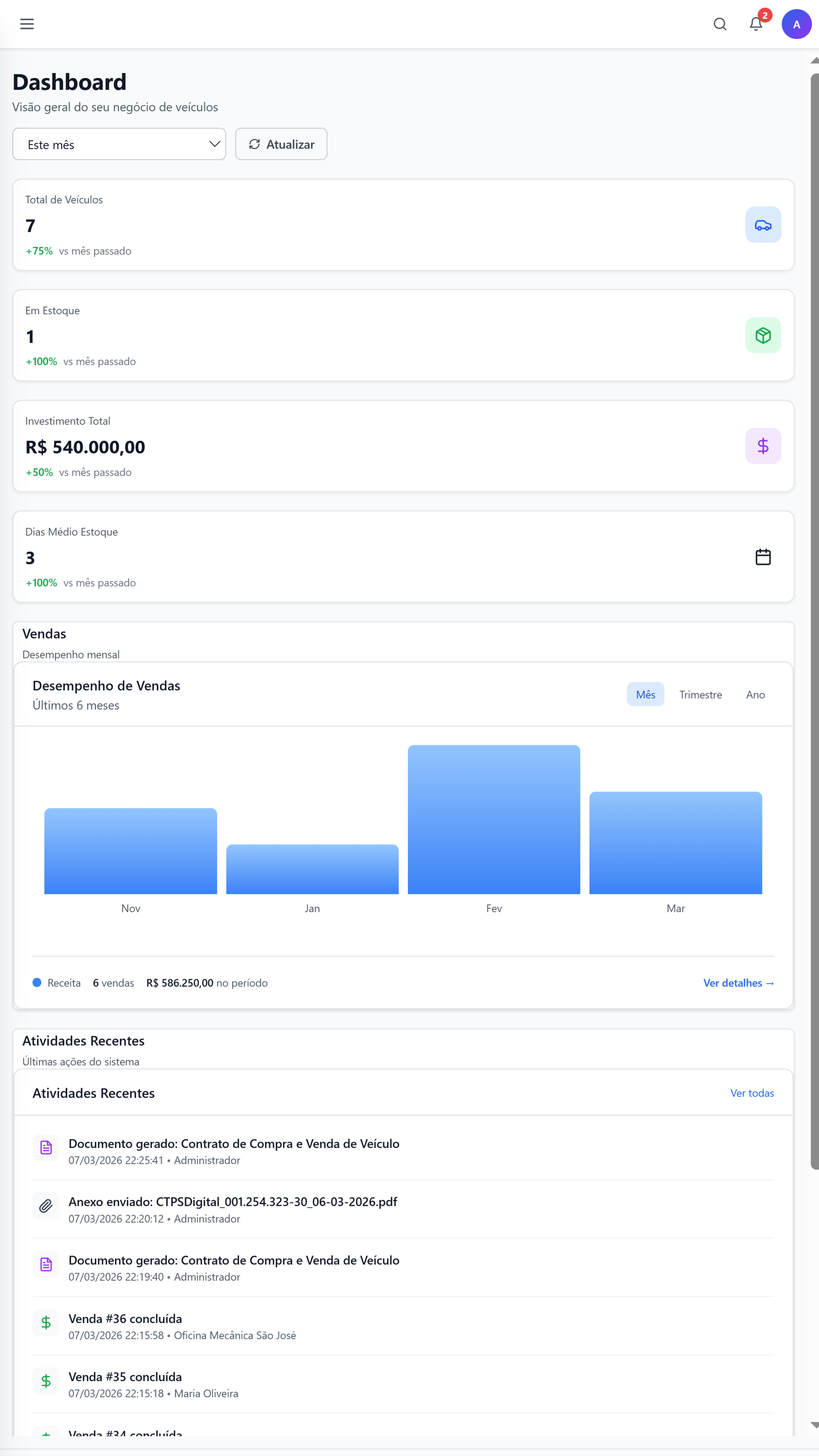 Dashboard real do sistema da Ulasoftware com indicadores, vendas e atividades recentes em tablet
